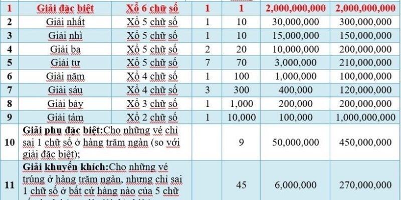 Cơ cấu giải thưởng XSMN